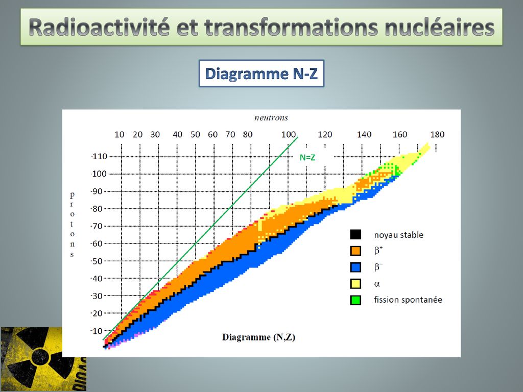 3 Les transformations nucléaires ppt télécharger